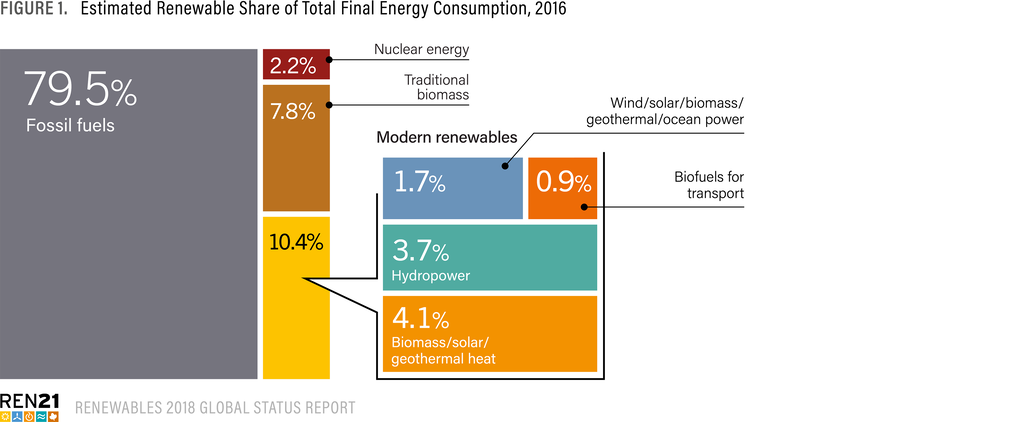 Renewables Global Status Report (GSR)”, de 2018