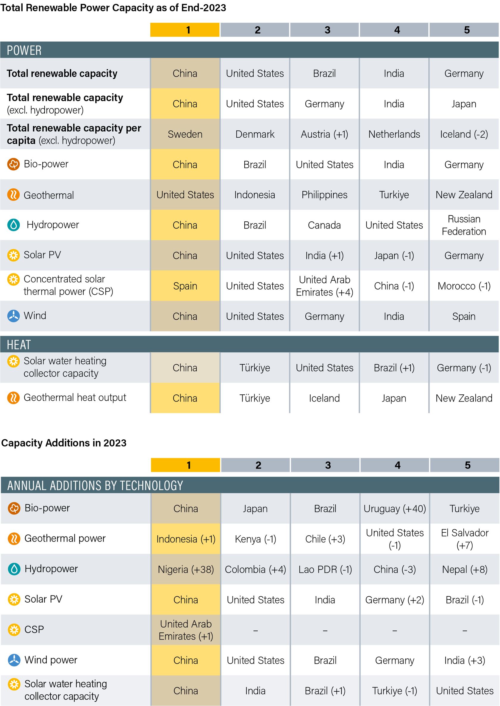 RENEWABLE ENERGY IN ENERGY SUPPLY | Global Trends