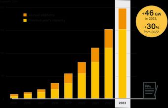 ビジネス・経済 RENEWABLE ENERGY FINANCE Corporate PPAs grow to new high of 46 GW in 2023 - BNEF