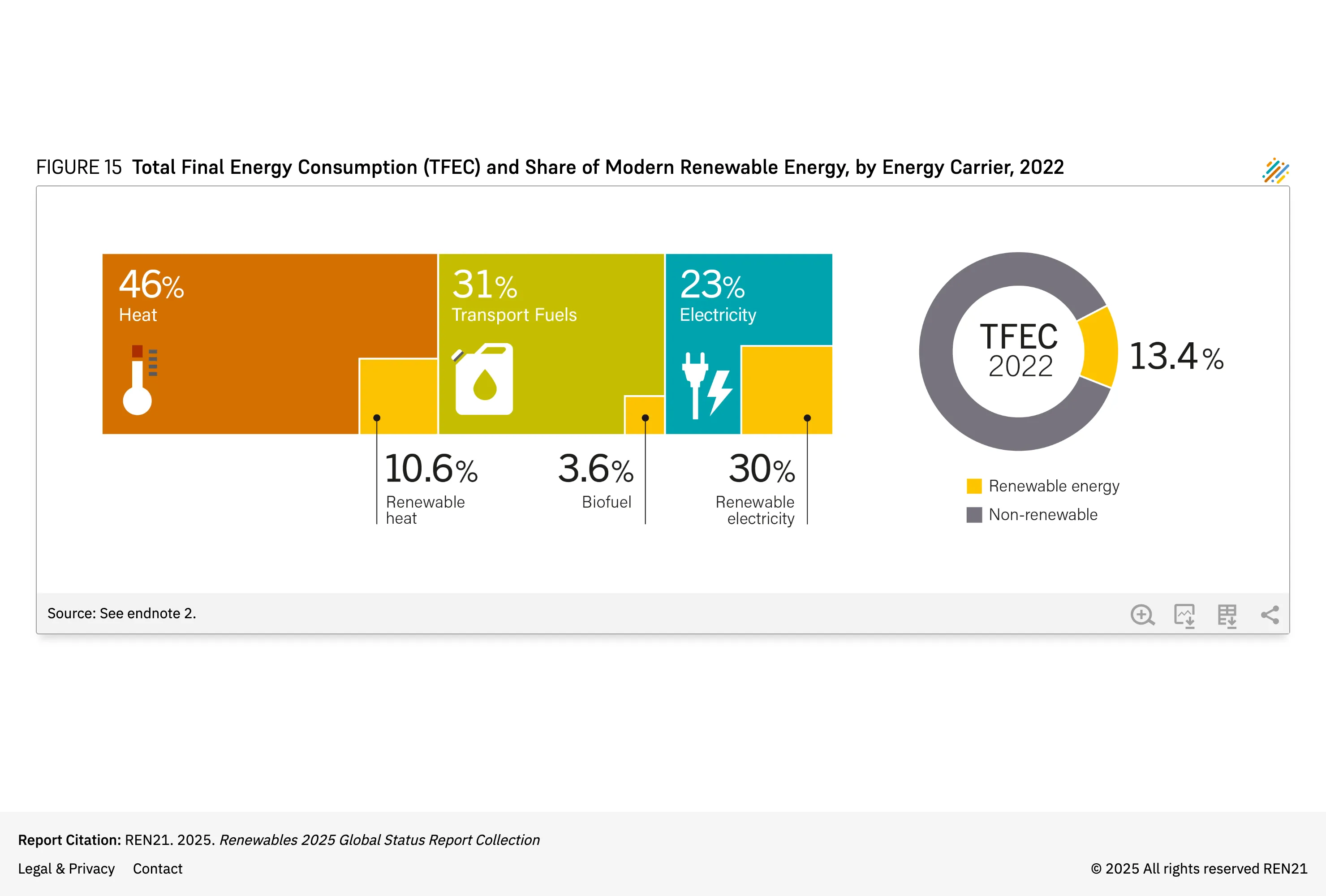 GSR 2025 | Total Final Consumption and Share of Modern Renewable Energy