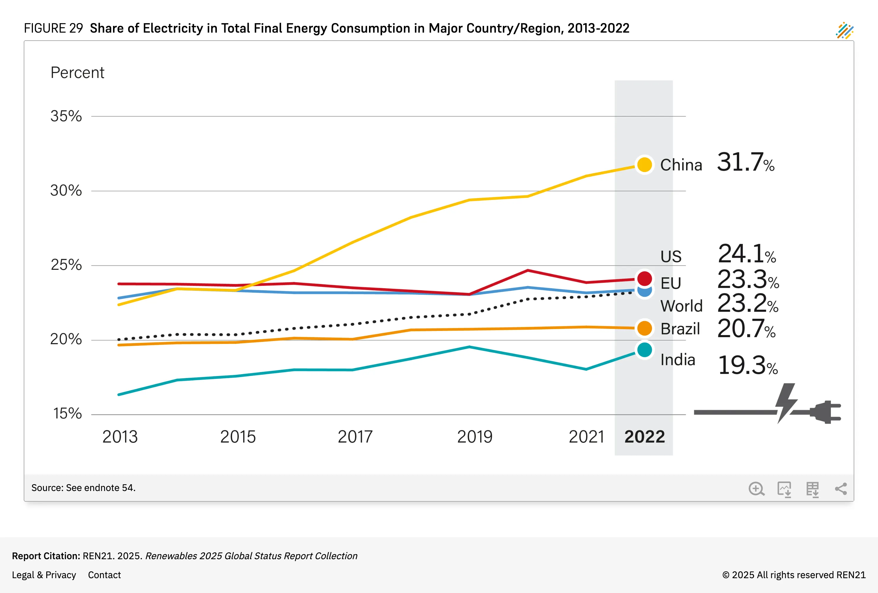 GSR 2025 | Share of Electricity in Total Final Energy Consumption in ...