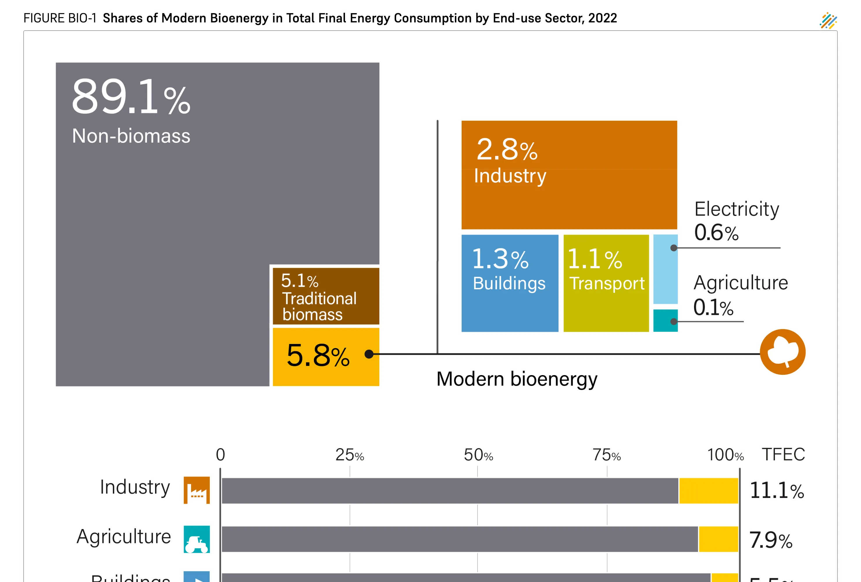 GSR 2025 | Shares of Modern Bioenergy in Total Final Energy Consumption ...