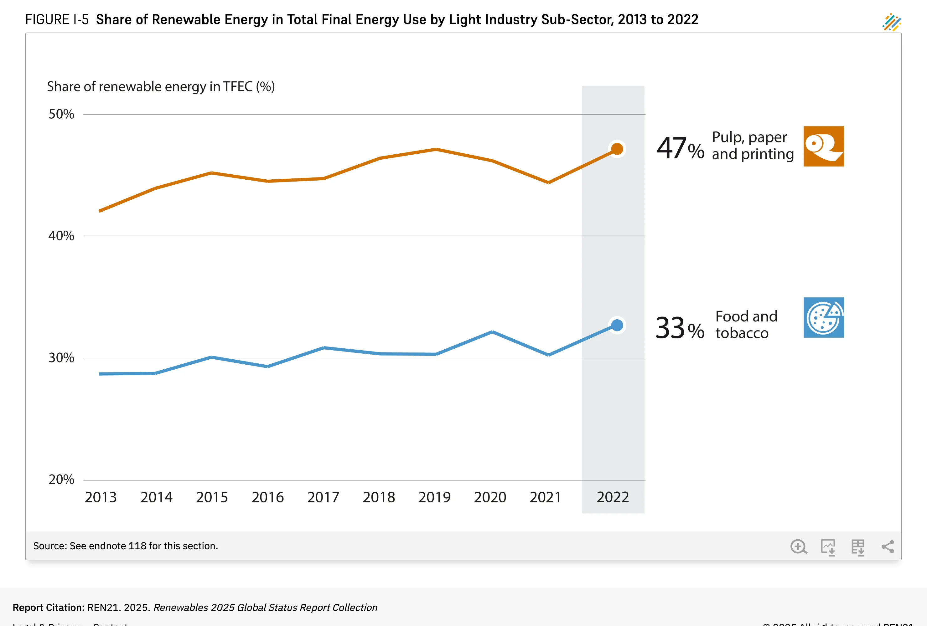GSR 2025 | Share of Renewable Energy in Total Final Energy Use by Light ...