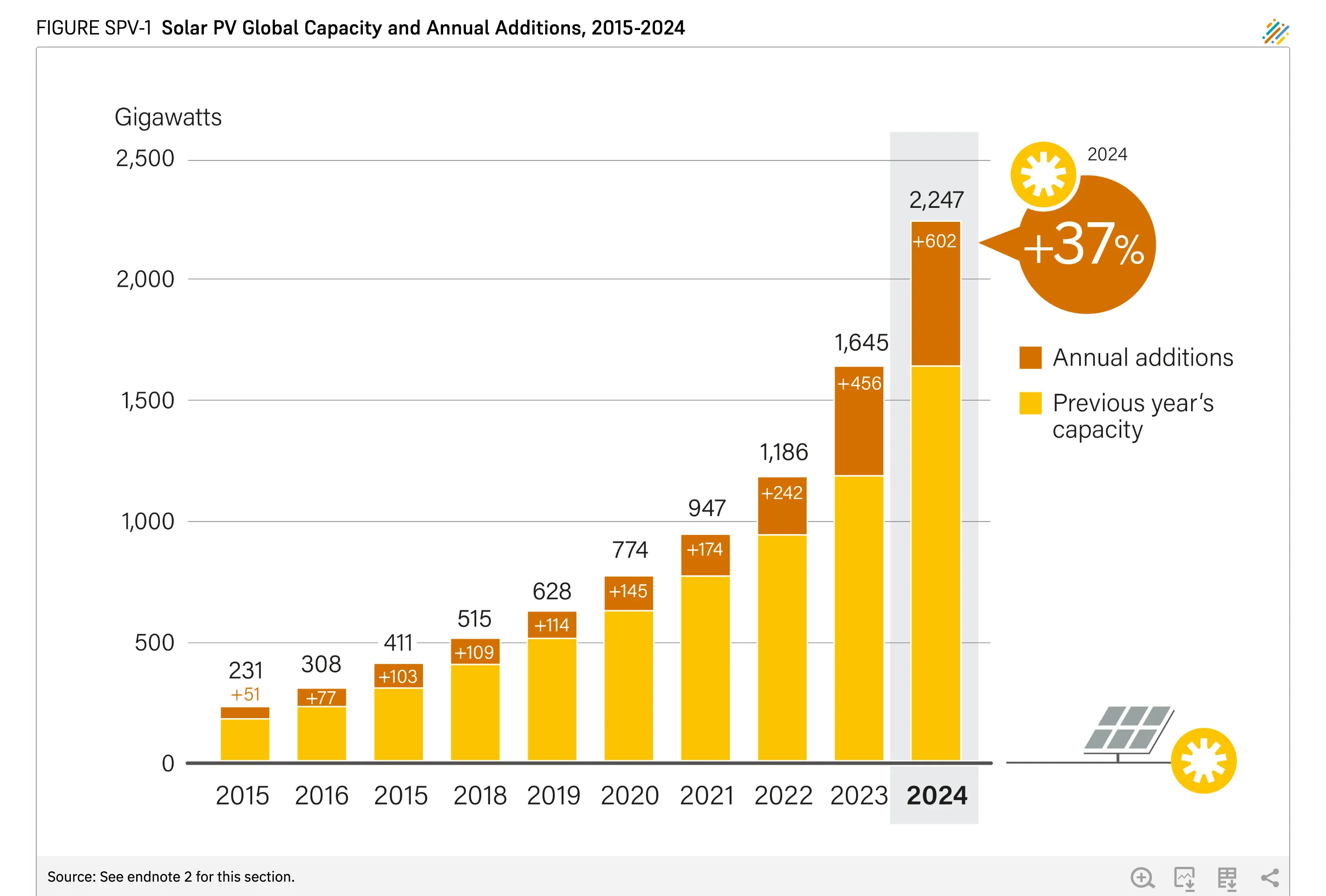GSR 2025 | Solar PV Global Capacity and Annual Additions, 2015-2024