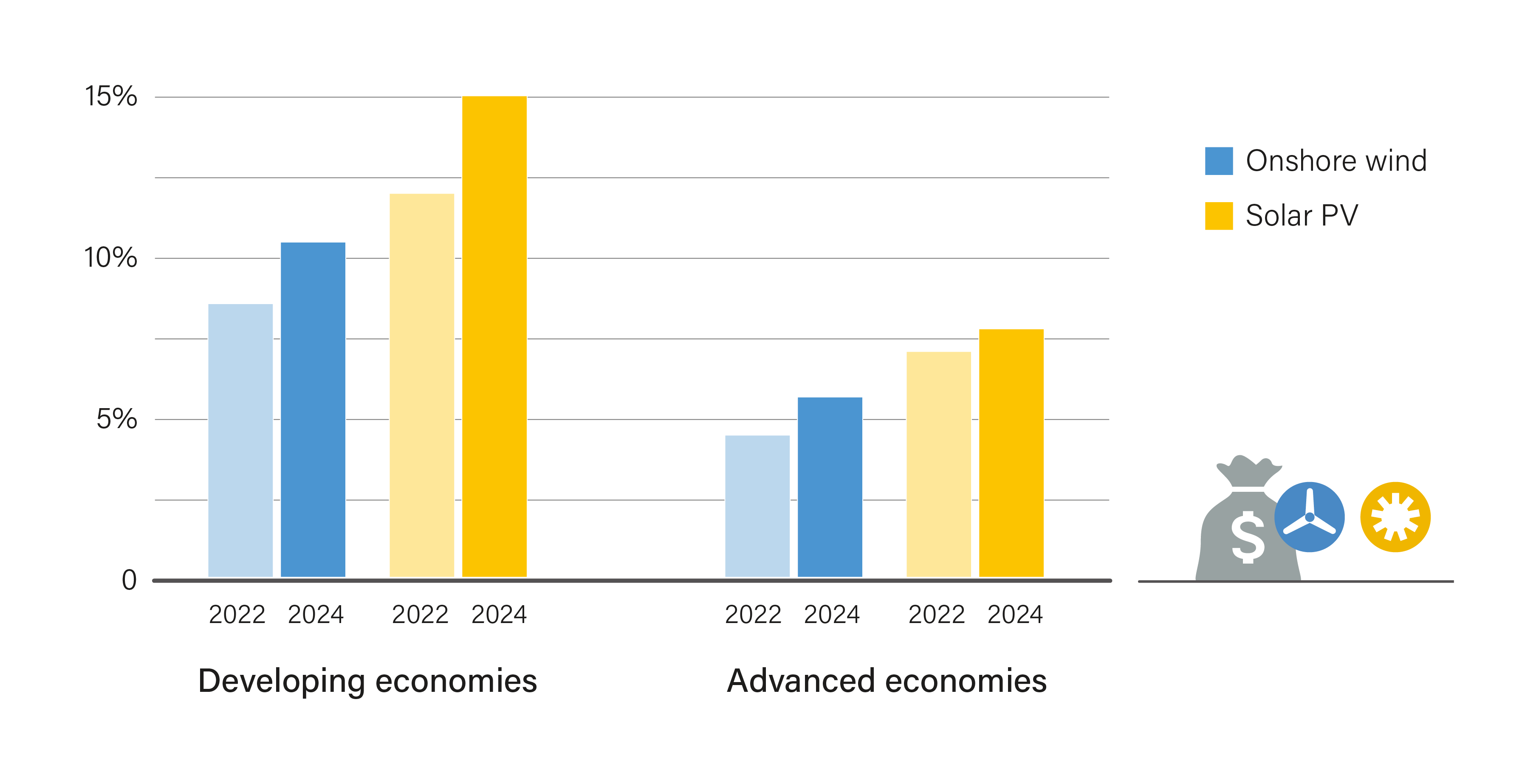 Weighted Average Cost of Capital for Onshore Wind Power and Solar PV, by Country Income Level, 2022-2024