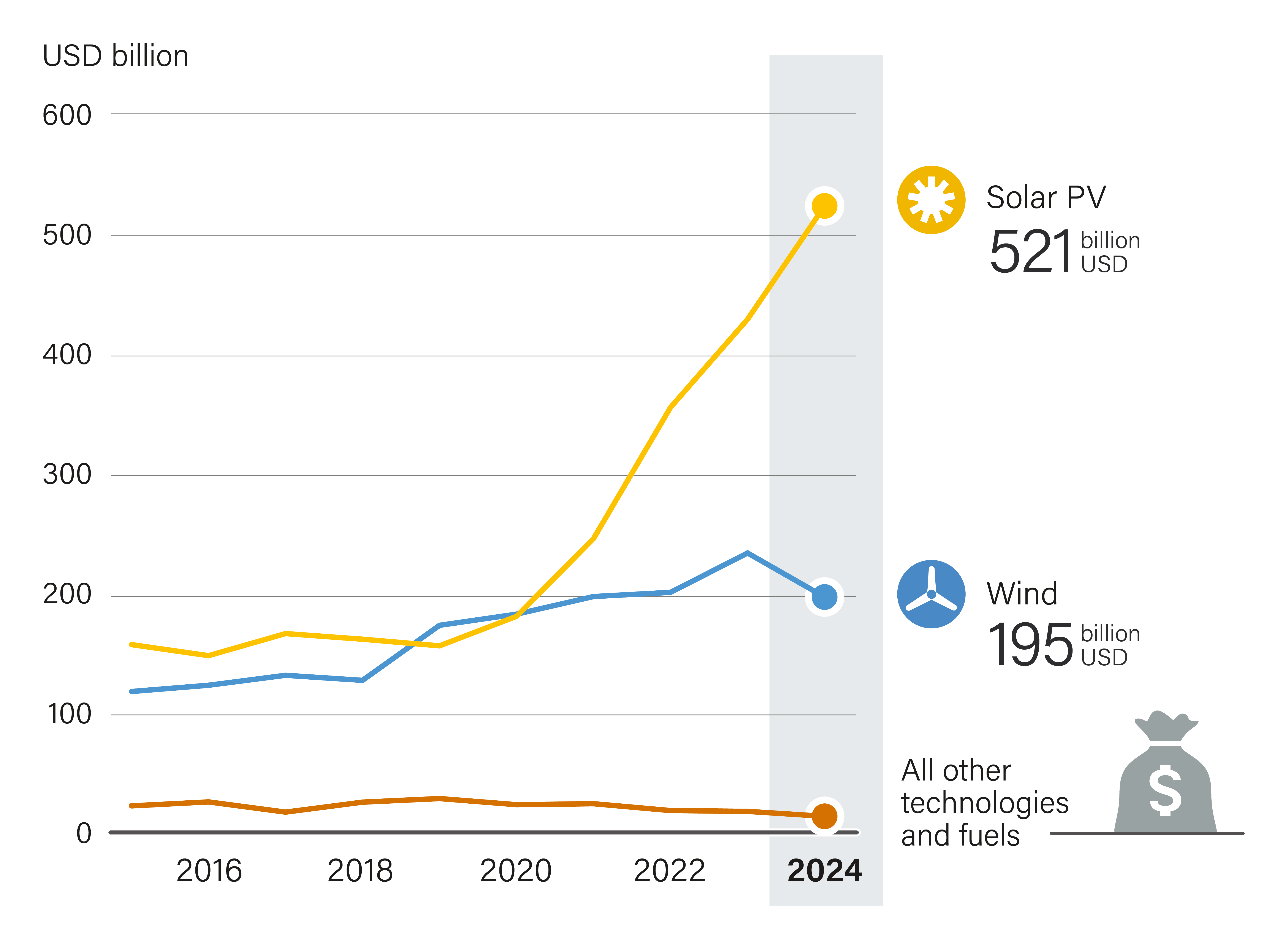 Global Investment in Renewable Power and Fuels, by Technology, 2015-2024
