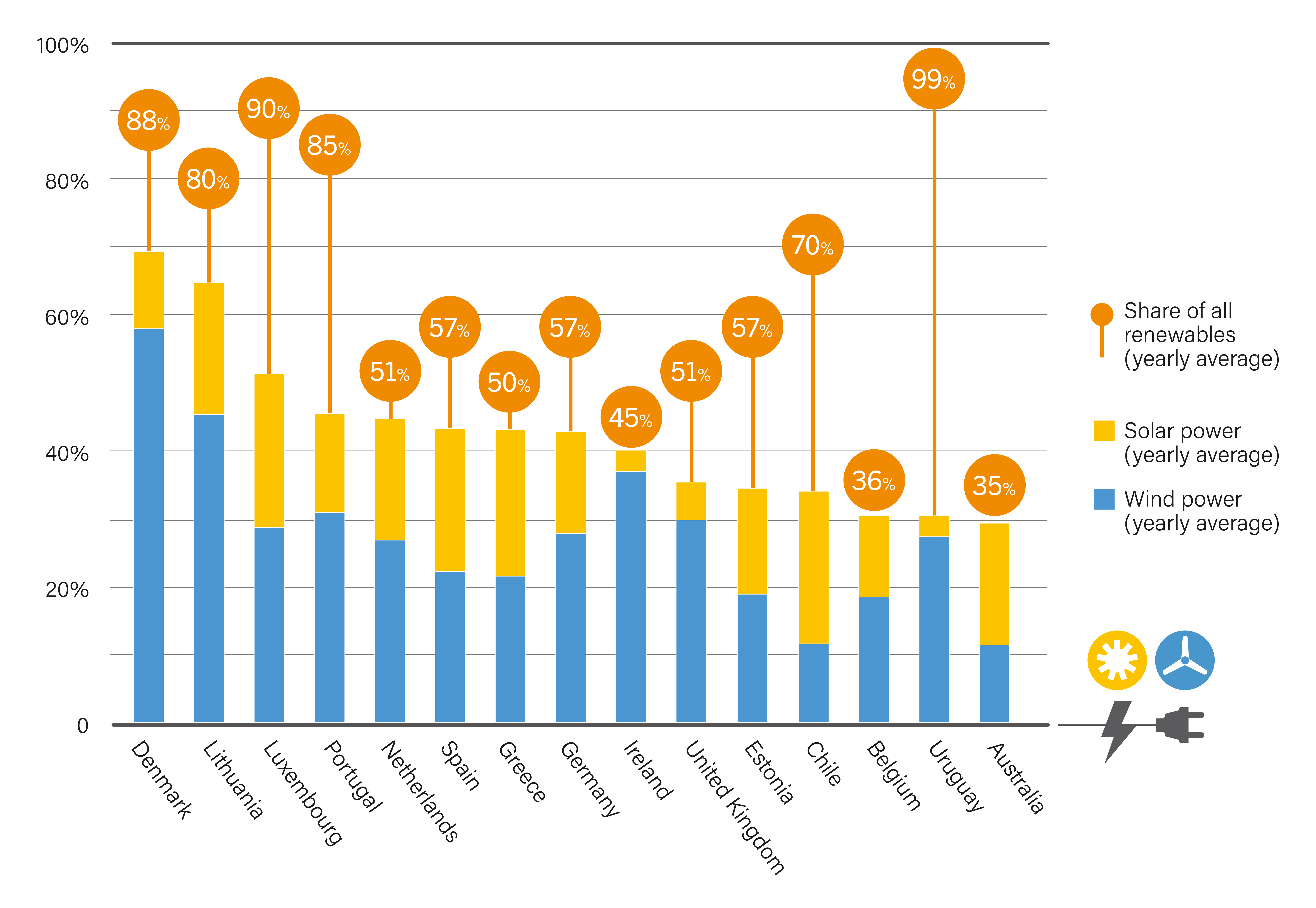 Countries with High Shares of Wind and Solar Generation in Their Power Systems, 2024