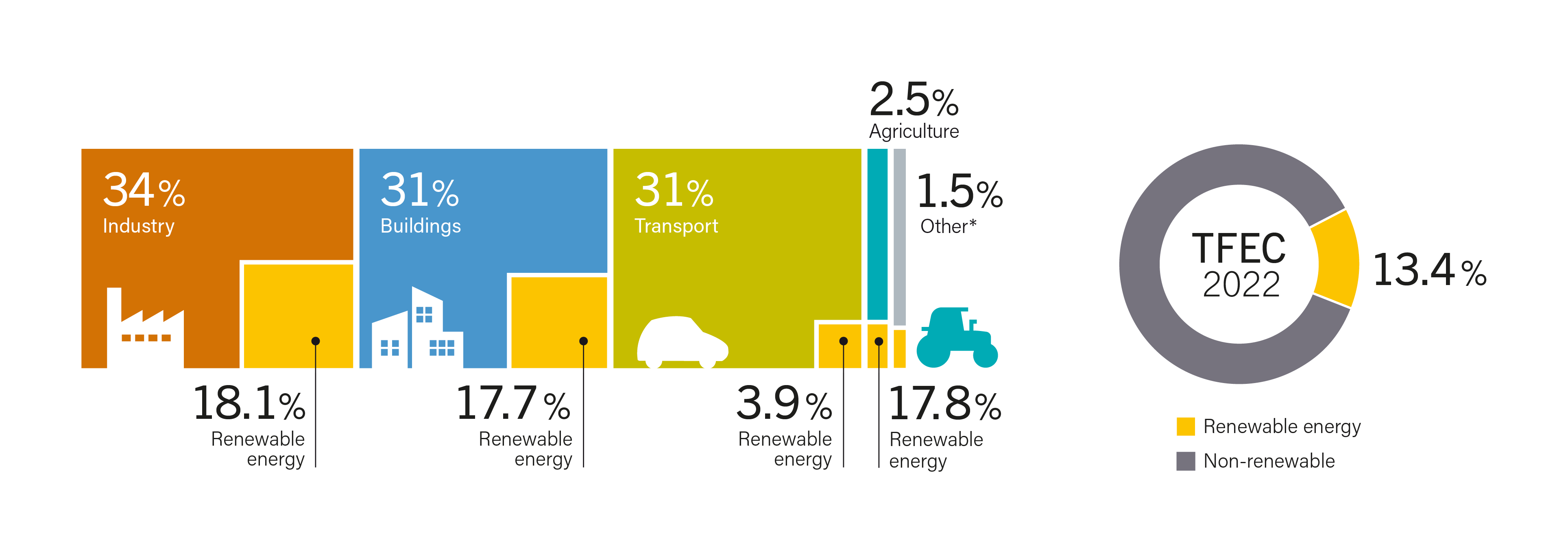 Renewable Share of Total Final Energy Consumption (TFEC), by Sector, 2022