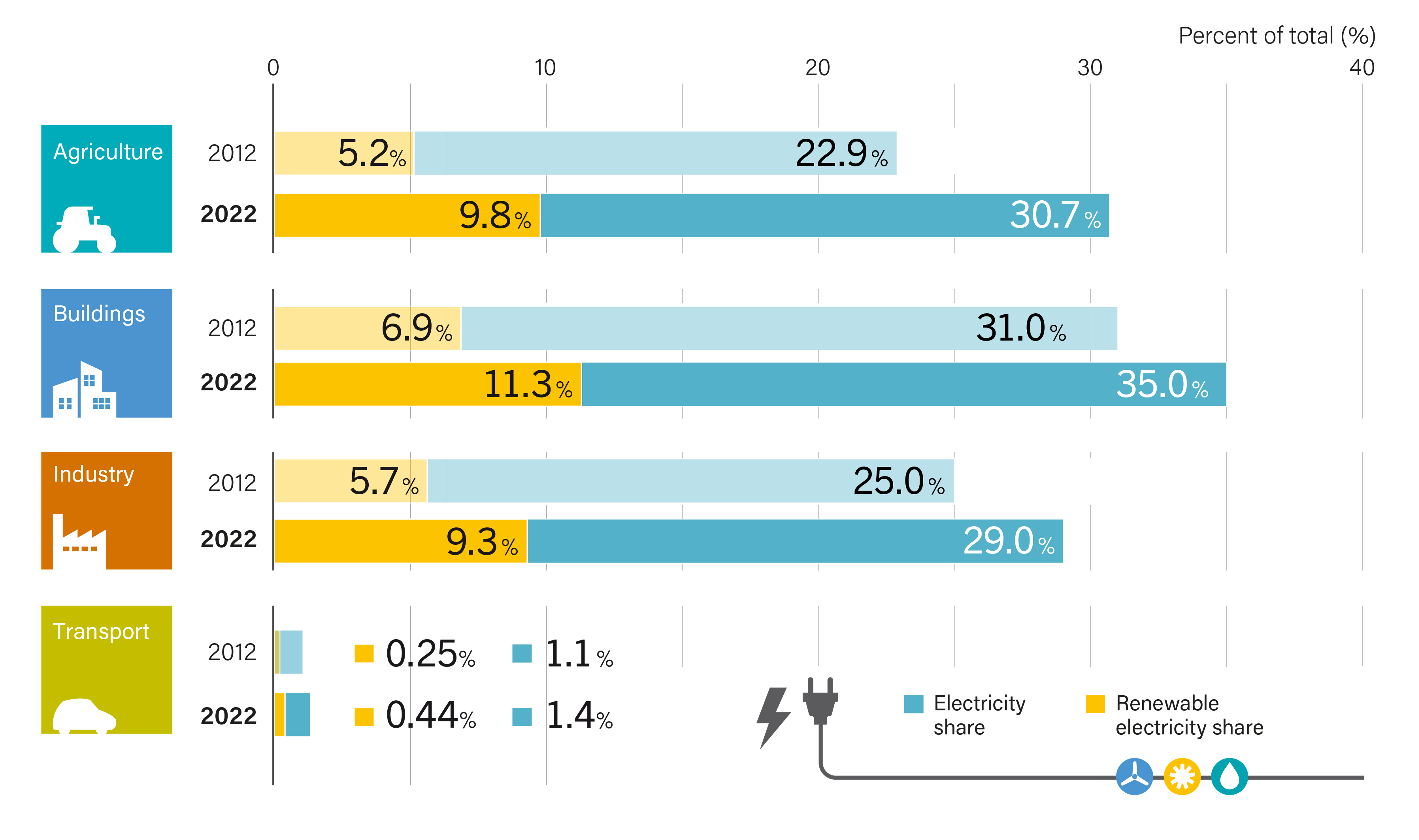 Electricity and Renewable Electricity Shares of Total Final Energy Consumption, by End-Use Sector, 2012 and 2022