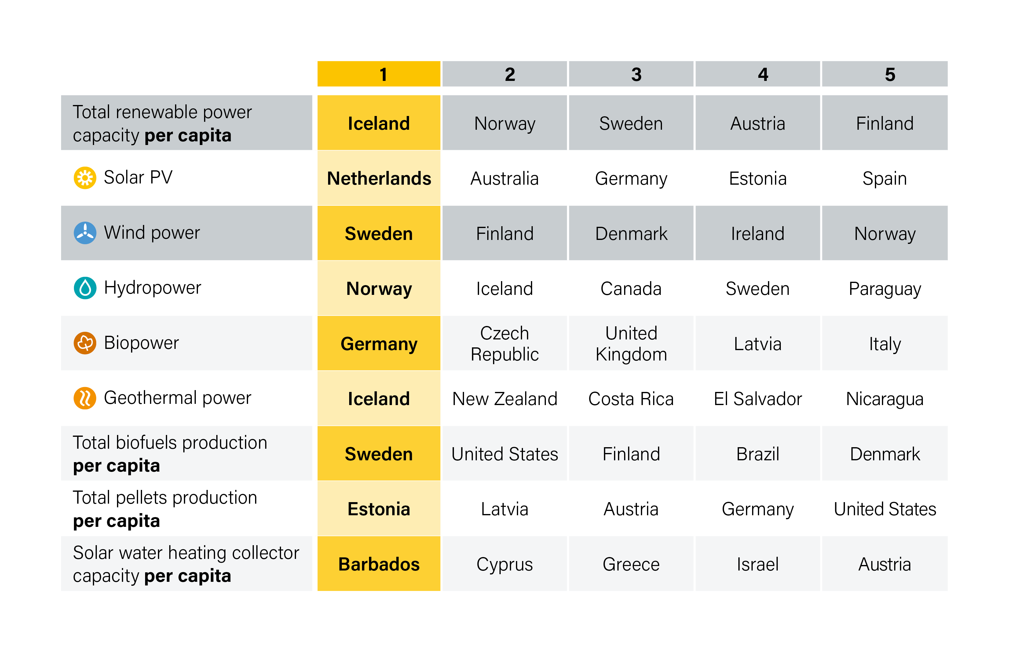 Top Five Countries for Per Capita Renewable Energy Supply by Technology/Source, 2024