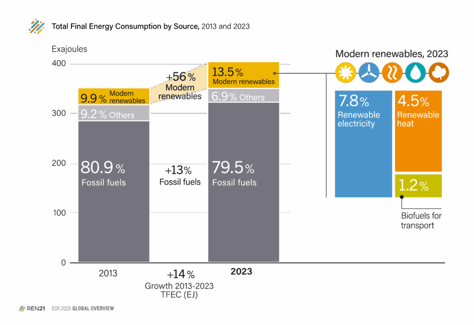 What are the current trends in renewable energy? - REN21