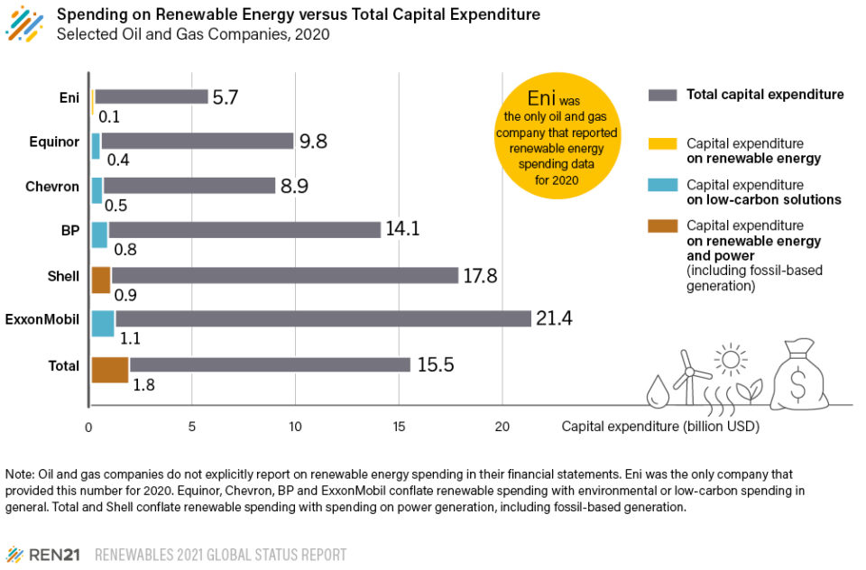 Are oil and gas companies serious about the renewable energy transition ...