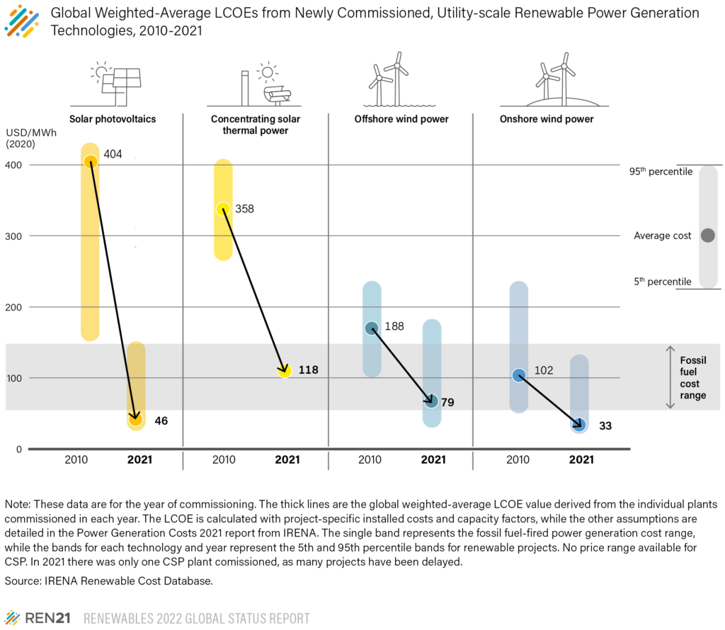 Why is renewable energy important? REN21
