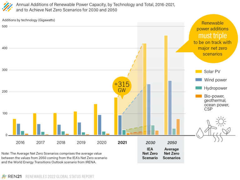 What are the current trends in renewable energy? - REN21