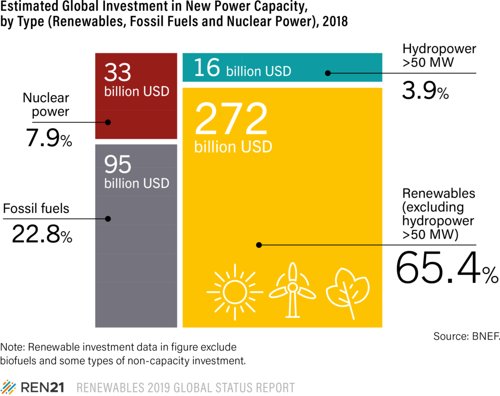 Financing and investment in renewables, Renewables 2019 Global Status Report