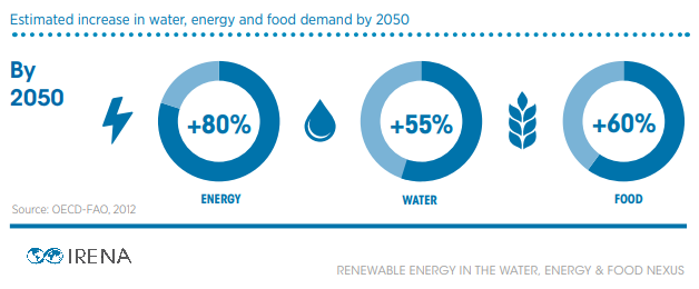 Estimated increase in water, energy and food demand by 2050
