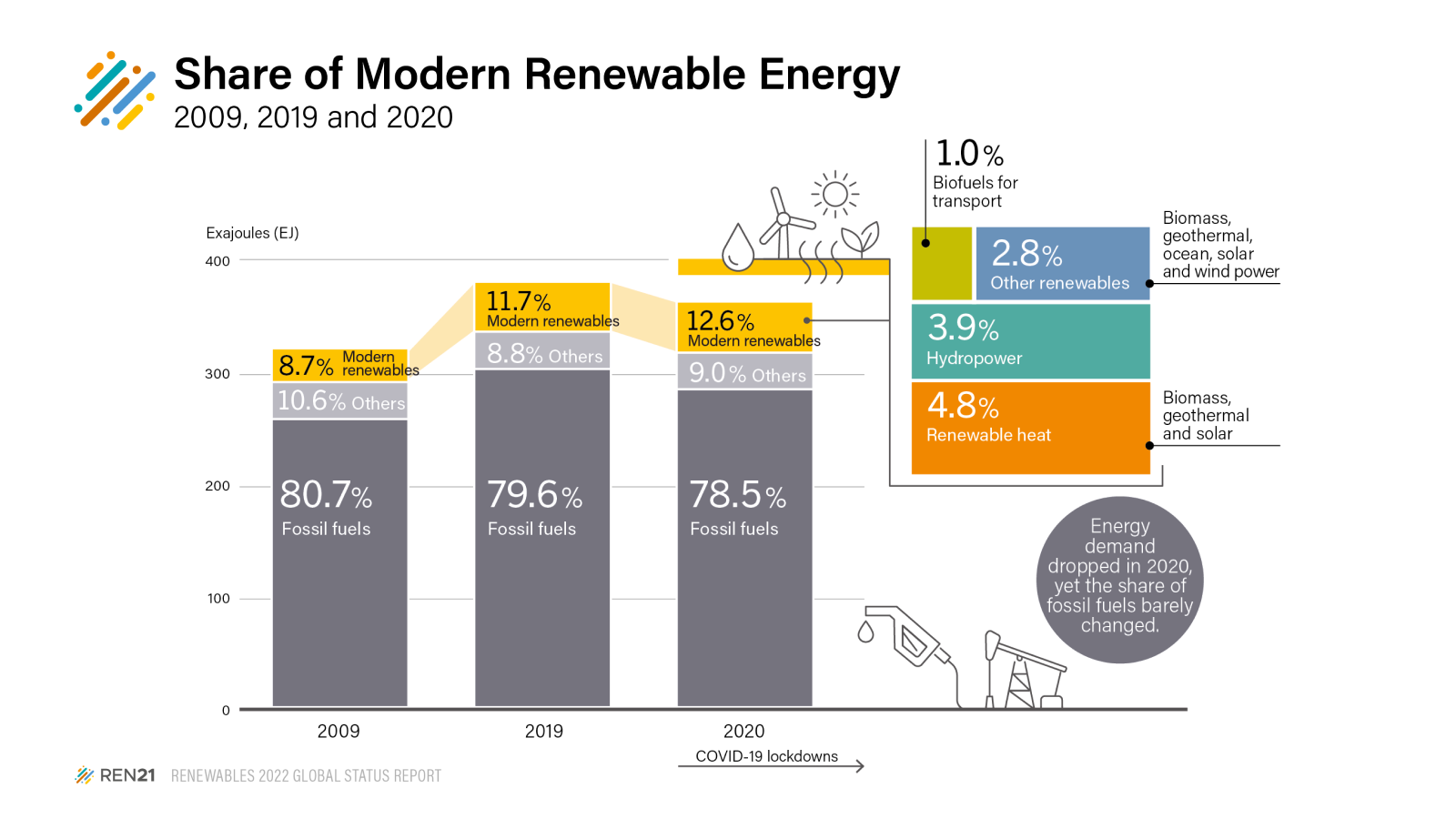 The Renewables 2022 Global Status Report in 150 words REN21